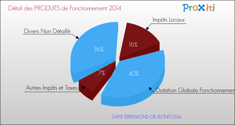 Décomposition du Budget de Fonctionnement 2014 de la commune de SAINT-ÉBREMOND-DE-BONFOSSé Budget de Fonctionnement 2014 pour la commune de SAINT-ÉBREMOND-DE-BONFOSSé