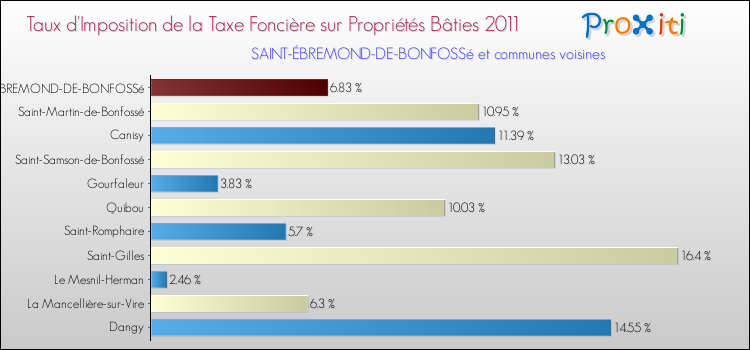 Taux d'imposition de la taxe foncière sur le bati 2011 pour SAINT-ÉBREMOND-DE-BONFOSSé et les communes proches Comparaison des taux d'imposition de la taxe foncière sur le bati 2011 pour SAINT-ÉBREMOND-DE-BONFOSSé et les communes voisines