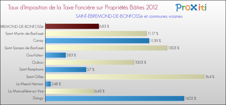 Taux d'imposition de la taxe foncière sur le bati 2012 pour SAINT-ÉBREMOND-DE-BONFOSSé et les communes proches Comparaison des taux d'imposition de la taxe foncière sur le bati 2012 pour SAINT-ÉBREMOND-DE-BONFOSSé et les communes voisines
