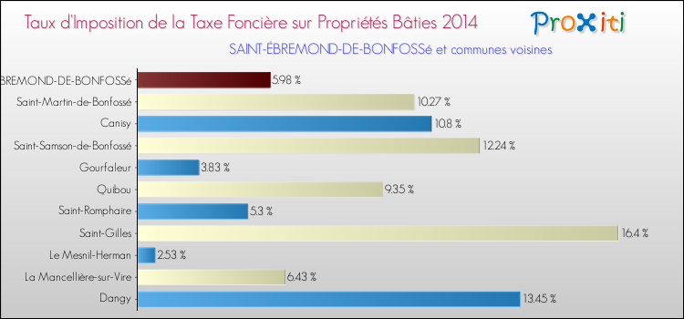 Taux d'imposition de la taxe foncière sur le bati 2014 pour SAINT-ÉBREMOND-DE-BONFOSSé et les communes proches Comparaison des taux d'imposition de la taxe foncière sur le bati 2014 pour SAINT-ÉBREMOND-DE-BONFOSSé et les communes voisines