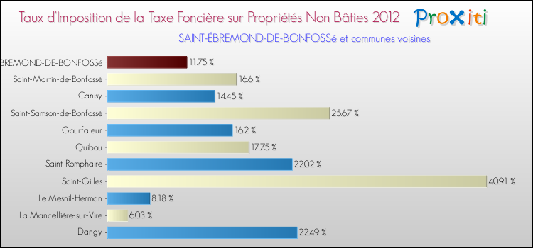 Taux d'imposition de la taxe foncière sur les immeubles et terrains non batis 2012 pour SAINT-ÉBREMOND-DE-BONFOSSé et les communes proches Comparaison des taux d'imposition de la taxe foncière sur les immeubles et terrains non batis 2012 pour SAINT-ÉBREMOND-DE-BONFOSSé et les communes voisines