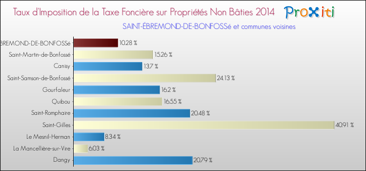 Taux d'imposition de la taxe foncière sur les immeubles et terrains non batis 2014 pour SAINT-ÉBREMOND-DE-BONFOSSé et les communes proches Comparaison des taux d'imposition de la taxe foncière sur les immeubles et terrains non batis 2014 pour SAINT-ÉBREMOND-DE-BONFOSSé et les communes voisines