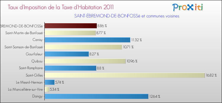 Taux d'imposition de la taxe d'habitation 2011 pour SAINT-ÉBREMOND-DE-BONFOSSé et les communes proches Comparaison des taux d'imposition de la taxe d'habitation 2011 pour SAINT-ÉBREMOND-DE-BONFOSSé et les communes voisines