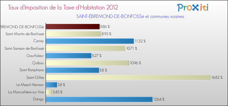 Taux d'imposition de la taxe d'habitation 2012 pour SAINT-ÉBREMOND-DE-BONFOSSé et les communes proches Comparaison des taux d'imposition de la taxe d'habitation 2012 pour SAINT-ÉBREMOND-DE-BONFOSSé et les communes voisines