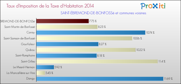 Taux d'imposition de la taxe d'habitation 2014 pour SAINT-ÉBREMOND-DE-BONFOSSé et les communes proches Comparaison des taux d'imposition de la taxe d'habitation 2014 pour SAINT-ÉBREMOND-DE-BONFOSSé et les communes voisines