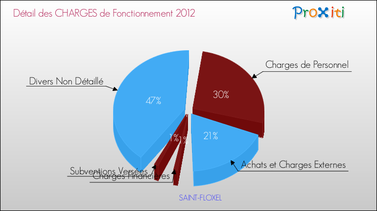 Décomposition des Charges de Fonctionnement 2012 de la commune de SAINT-FLOXEL Charges de Fonctionnement 2012 pour la commune de SAINT-FLOXEL