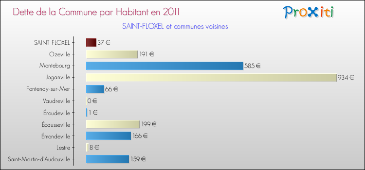 Dette par habitant de la commune en 2011 pour SAINT-FLOXEL et les communes proches Comparaison de la dette par habitant de la commune en 2011 pour SAINT-FLOXEL et les communes voisines