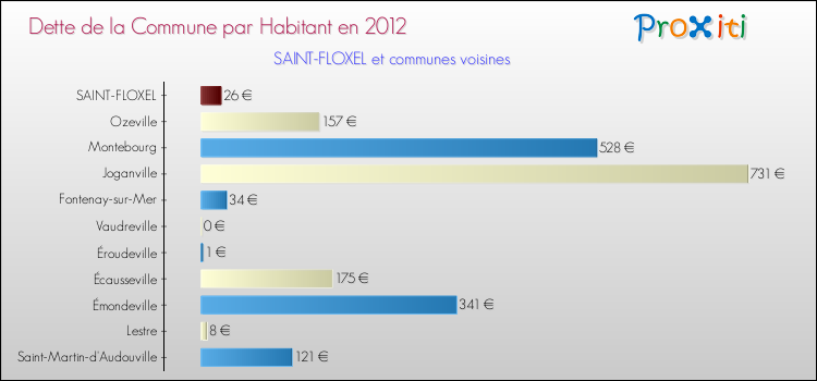 Dette par habitant de la commune en 2012 pour SAINT-FLOXEL et les communes proches Comparaison de la dette par habitant de la commune en 2012 pour SAINT-FLOXEL et les communes voisines