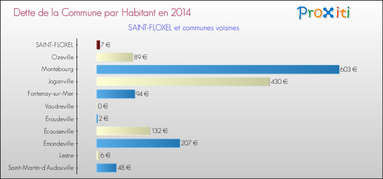 Dette par habitant de la commune en 2014 pour SAINT-FLOXEL et les communes proches Comparaison de la dette par habitant de la commune en 2014 pour SAINT-FLOXEL et les communes voisines