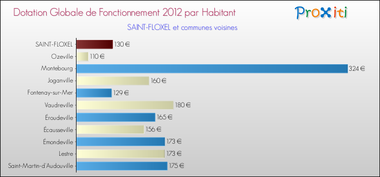 Montant des dotations globales de fonctionnement DGF par Habitant pour SAINT-FLOXEL et les communes proches Comparaison des des dotations globales de fonctionnement DGF par habitant pour SAINT-FLOXEL et les communes voisines