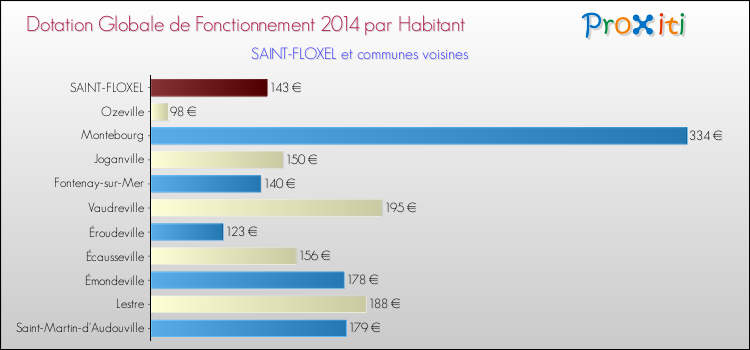 Montant des dotations globales de fonctionnement DGF par Habitant pour SAINT-FLOXEL et les communes proches en 2014. Comparaison des des dotations globales de fonctionnement DGF par habitant pour SAINT-FLOXEL et les communes voisines en 2014.