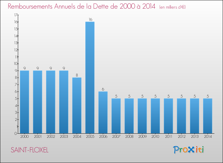 Evolution de l'annuité de la dette pour la commune de SAINT-FLOXEL de 2000 à 2014 Annuités de la dette pour SAINT-FLOXEL de 2000 à 2014