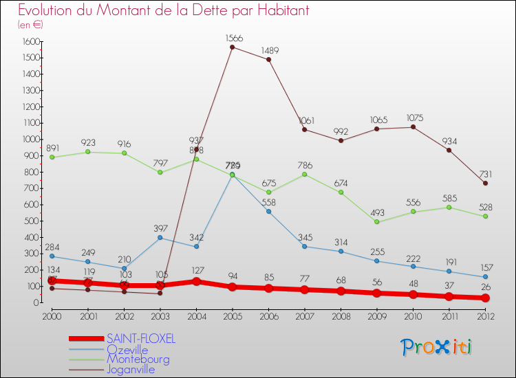 Evolution de la dette par habitant pour la commune de SAINT-FLOXEL et les communes proches de 2000 à 2012 Comparaison de la dette par habitant pour SAINT-FLOXEL et les communes voisines de 2000 à 2012