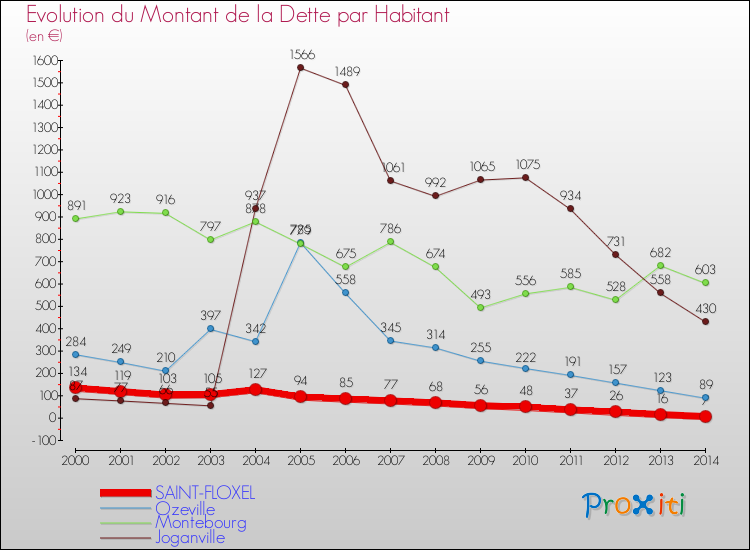 Evolution de la dette par habitant pour la commune de SAINT-FLOXEL et les communes proches de 2000 à 2014 Comparaison de la dette par habitant pour SAINT-FLOXEL et les communes voisines de 2000 à 2014