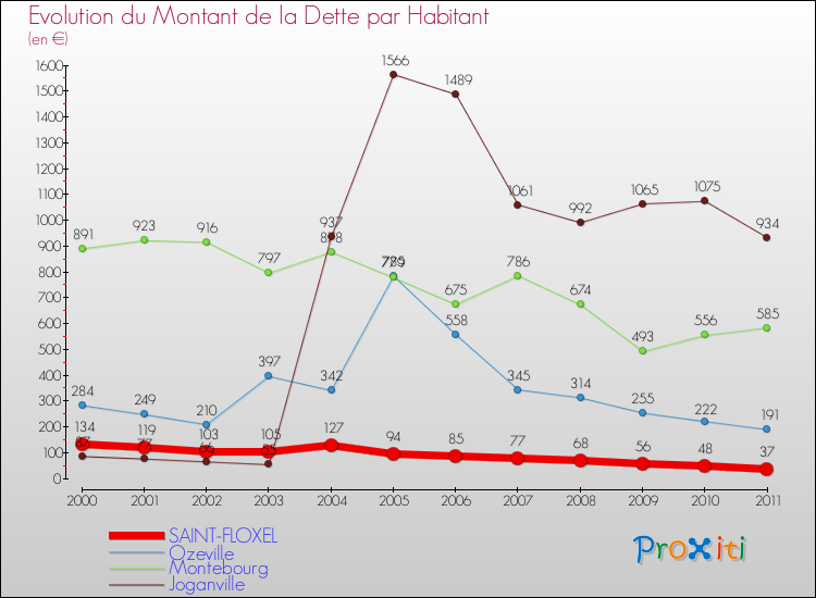 Evolution de la dette par habitant pour la commune de SAINT-FLOXEL et les communes proches Comparaison de la dette par habitant pour SAINT-FLOXEL et les communes voisines