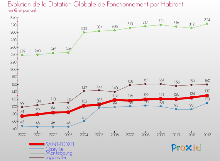 Evolution et montant de la dotation globale de fonctionnement par Habitant pour SAINT-FLOXEL et les communes proches Comparaison des dotations globales de fonctionnement par habitant pour SAINT-FLOXEL et les communes voisines