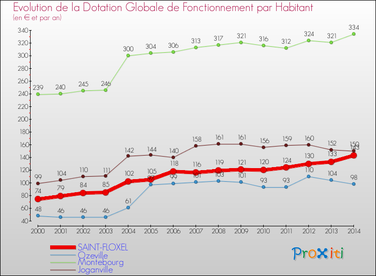 Evolution et montant de la dotation globale de fonctionnement par Habitant pour SAINT-FLOXEL et les communes proches de 2000 à 2014. Comparaison des dotations globales de fonctionnement par habitant pour SAINT-FLOXEL et les communes voisines de 2000 à 2014.