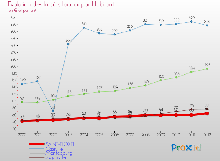 Evolution et montant des impôts locaux par Habitant pour SAINT-FLOXEL et les communes proches Comparaison des impôts locaux par habitant pour SAINT-FLOXEL et les communes voisines