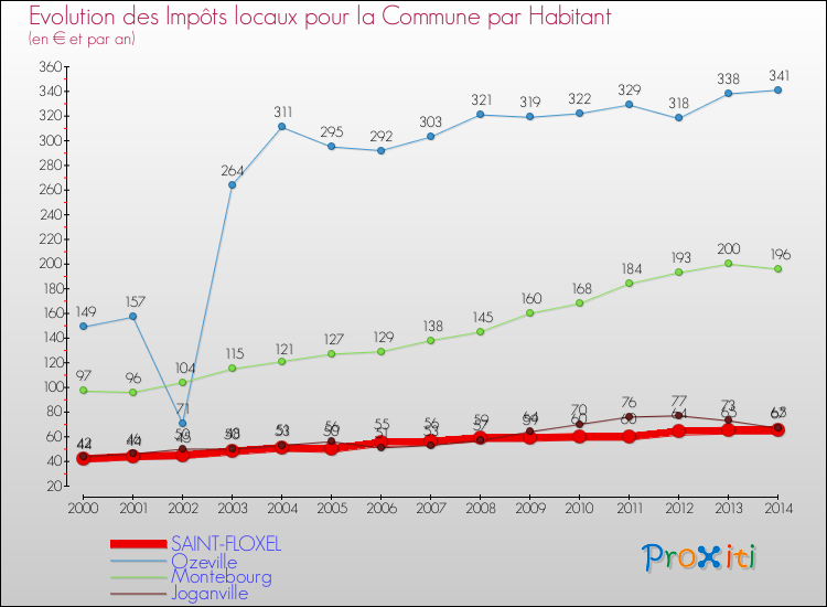 Evolution et montant des impôts locaux par Habitant pour SAINT-FLOXEL et les communes proches de 2000 à 2014 Comparaison des impôts locaux par habitant pour SAINT-FLOXEL et les communes voisines de 2000 à 2014