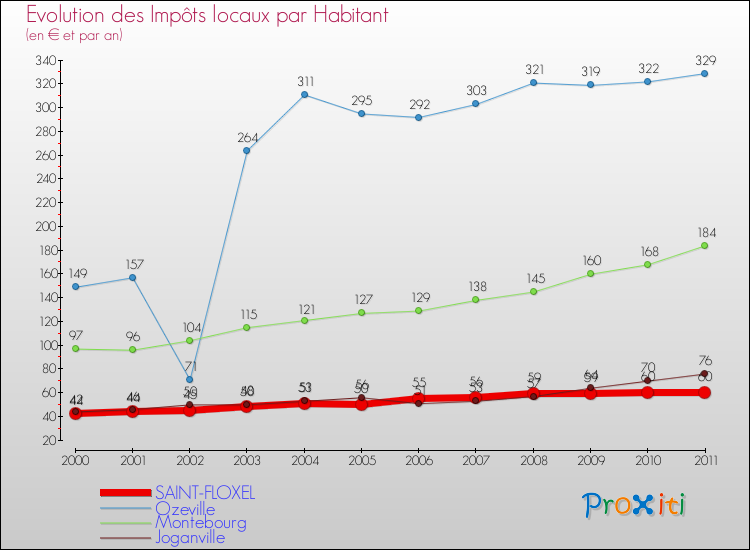 Evolution et montant des impôts locaux par Habitant pour SAINT-FLOXEL et les communes proches Comparaison des impôts locaux par habitant pour SAINT-FLOXEL et les communes voisines