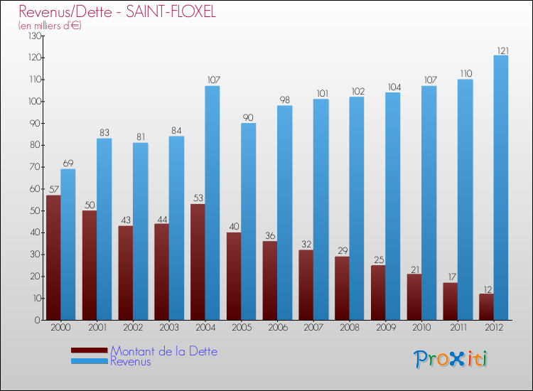Evolution comparée de la dette et des revenus pour la commune de SAINT-FLOXEL de 2000 à 2012 Comparaison de la dette et des revenus pour SAINT-FLOXEL de 2000 à 2012