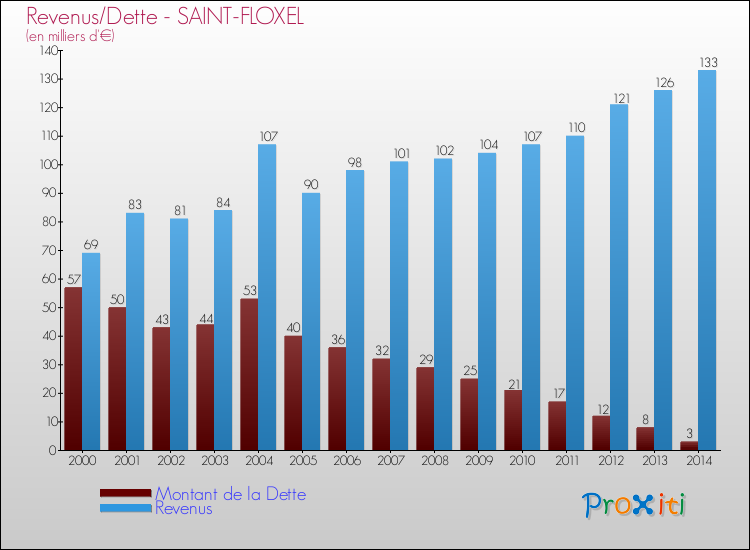 Evolution comparée de la dette et des revenus pour la commune de SAINT-FLOXEL de 2000 à 2014 Comparaison de la dette et des revenus pour SAINT-FLOXEL de 2000 à 2014