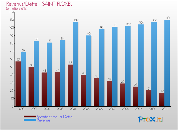 Evolution comparée de la dette et des revenus pour la commune de SAINT-FLOXEL de 2000 à 2011 Comparaison de la dette et des revenus pour SAINT-FLOXEL de 2000 à 2011
