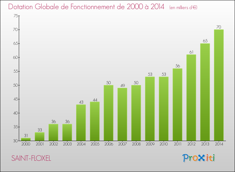 Evolution du montant de la Dotation Globale de Fonctionnement pour la commune de SAINT-FLOXEL de 2000 à 2014 Evolution du montant de la Dotation Globale de Fonctionnement pour SAINT-FLOXEL de 2000 à 2014