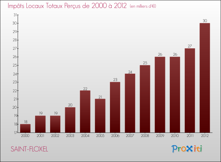 Evolution des Impôts Locaux pour la commune de SAINT-FLOXEL de 2000 à 2012 Evolution des Impôts Locaux pour SAINT-FLOXEL de 2000 à 2012