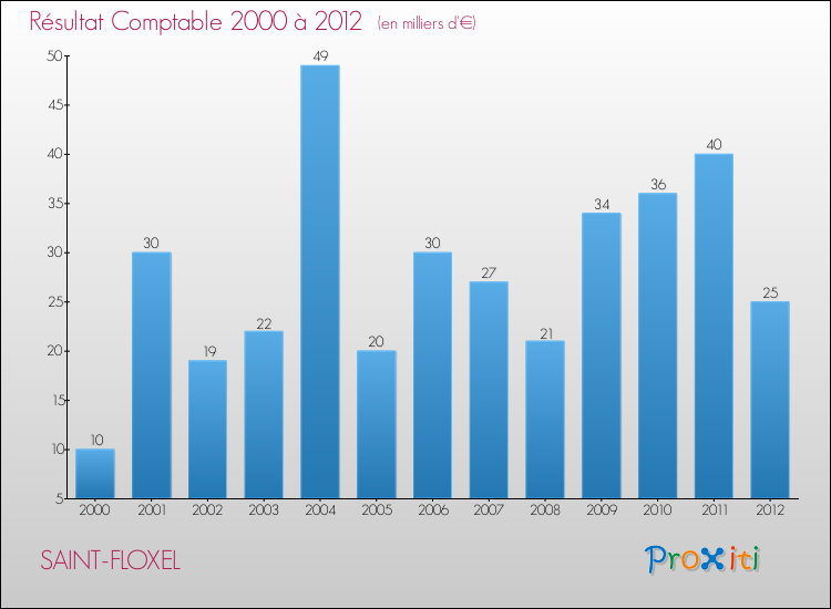 Evolution du résultat comptable pour la commune de SAINT-FLOXEL de 2000 à 2012 Evolution du résultat comptable pour SAINT-FLOXEL de 2000 à 2012