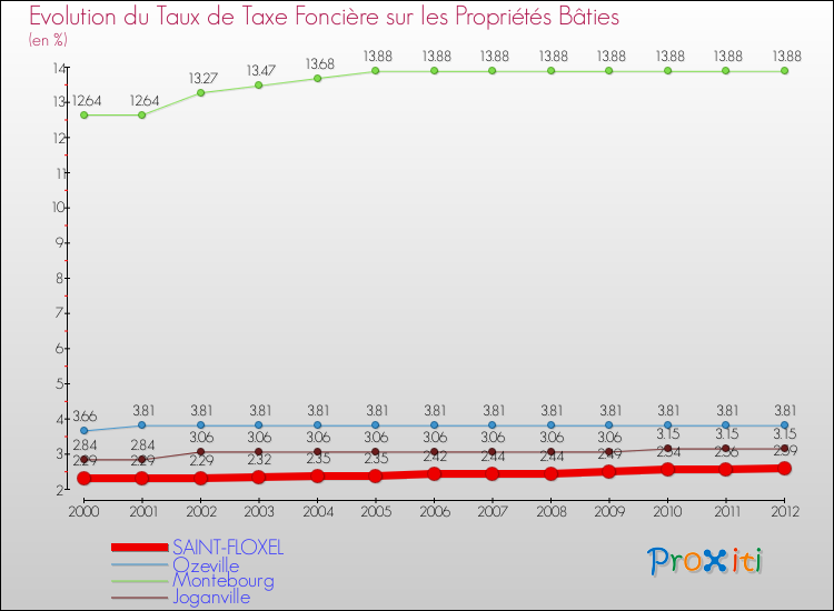 Evolution du taux de la taxe foncière sur le bati pour SAINT-FLOXEL et les communes proches de 2000 à 2012 Comparaison des taux de taxe foncière sur le bati pour SAINT-FLOXEL et les communes voisines de 2000 à 2012