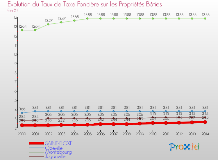 Evolution du taux de la taxe foncière sur le bati pour SAINT-FLOXEL et les communes proches de 2000 à 2014 Comparaison des taux de taxe foncière sur le bati pour SAINT-FLOXEL et les communes voisines de 2000 à 2014