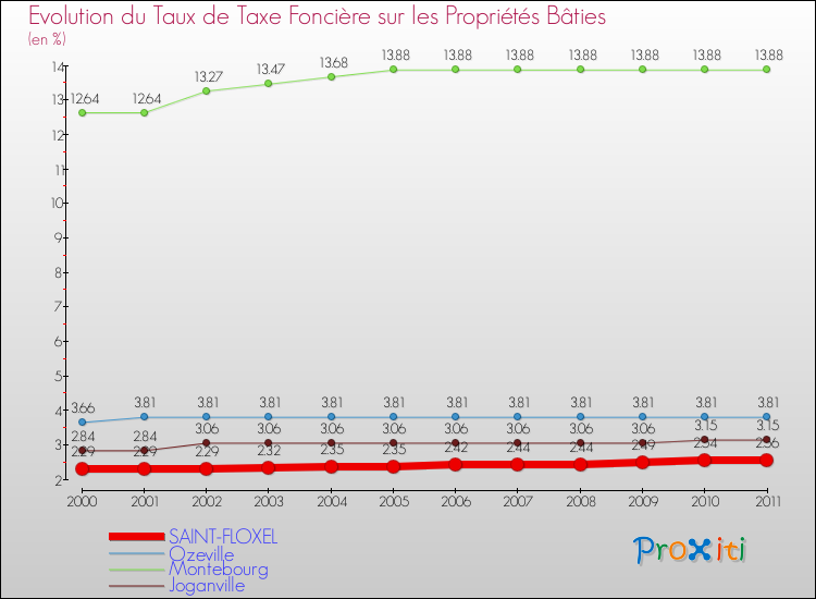 Evolution du taux de la taxe foncière sur le bati pour SAINT-FLOXEL et les communes proches Comparaison des taux de taxe foncière sur le bati pour SAINT-FLOXEL et les communes voisines