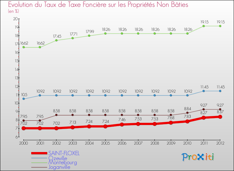 Evolution du taux de la taxe foncière sur les immeubles et terrains non batis pour SAINT-FLOXEL et les communes proches de 2000 à 2012 Comparaison des taux de la taxe foncière sur les immeubles et terrains non batis pour SAINT-FLOXEL et les communes voisines de 2000 à 2012