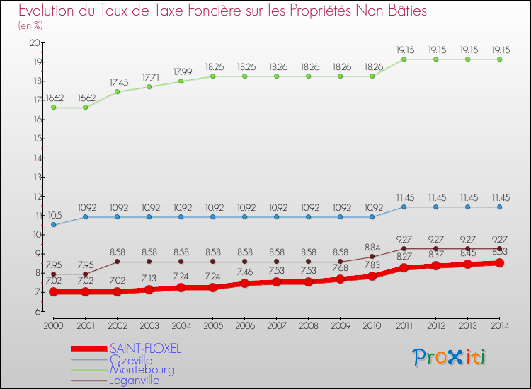 Evolution du taux de la taxe foncière sur les immeubles et terrains non batis pour SAINT-FLOXEL et les communes proches de 2000 à 2014 Comparaison des taux de la taxe foncière sur les immeubles et terrains non batis pour SAINT-FLOXEL et les communes voisines de 2000 à 2014