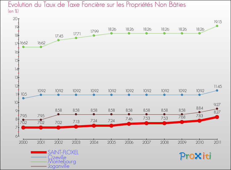 Evolution du taux de la taxe foncière sur les immeubles et terrains non batis pour SAINT-FLOXEL et les communes proches Comparaison des taux de la taxe foncière sur les immeubles et terrains non batis pour SAINT-FLOXEL et les communes voisines