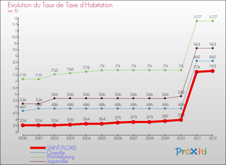 Evolution du taux de la taxe d'habitation pour SAINT-FLOXEL et les communes proches Comparaison des taux de la taxe d'habitation pour SAINT-FLOXEL et les communes voisines