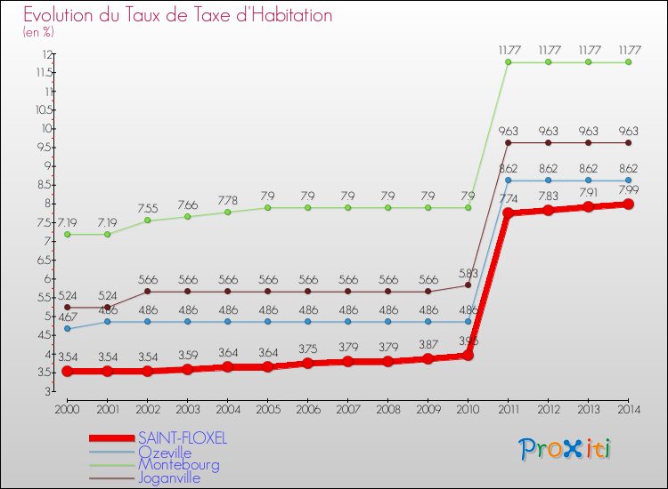 Evolution du taux de la taxe d'habitation pour SAINT-FLOXEL et les communes proches de 2000 à 2014 Comparaison des taux de la taxe d'habitation pour SAINT-FLOXEL et les communes voisines de 2000 à 2014