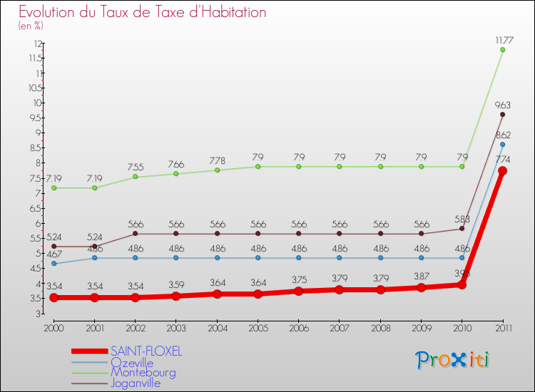 Evolution du taux de la taxe d'habitation pour SAINT-FLOXEL et les communes proches Comparaison des taux de la taxe d'habitation pour SAINT-FLOXEL et les communes voisines
