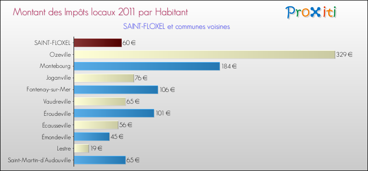 Montant des impôts locaux par Habitant pour SAINT-FLOXEL et les communes proches Comparaison des impôts locaux par habitant pour SAINT-FLOXEL et les communes voisines