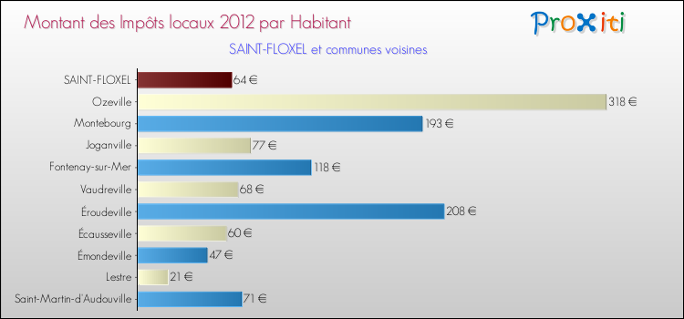 Montant des impôts locaux par Habitant pour SAINT-FLOXEL et les communes proches Comparaison des impôts locaux par habitant pour SAINT-FLOXEL et les communes voisines