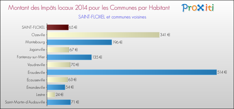 Montant des impôts locaux par Habitant pour SAINT-FLOXEL et les communes proches en 2014 Comparaison des impôts locaux par habitant pour SAINT-FLOXEL et les communes voisines en 2014
