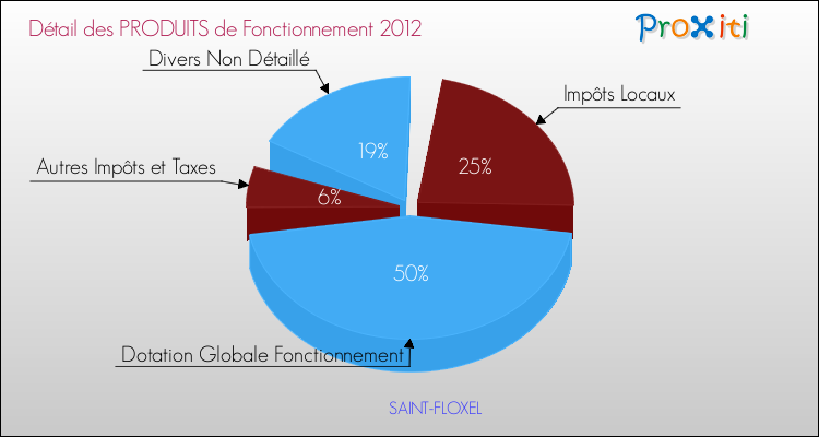 Décomposition du Budget de Fonctionnement 2012 de la commune de SAINT-FLOXEL Budget de Fonctionnement 2012 pour la commune de SAINT-FLOXEL