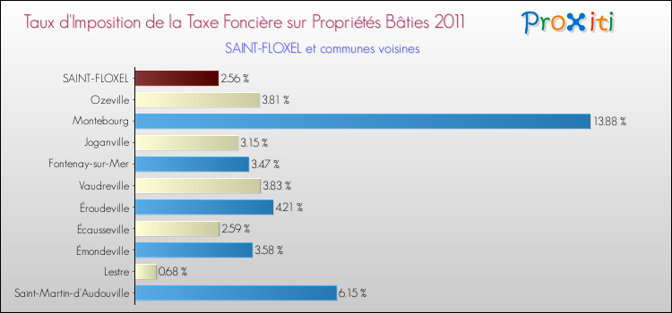 Taux d'imposition de la taxe foncière sur le bati 2011 pour SAINT-FLOXEL et les communes proches Comparaison des taux d'imposition de la taxe foncière sur le bati 2011 pour SAINT-FLOXEL et les communes voisines