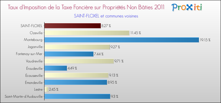 Taux d'imposition de la taxe foncière sur les immeubles et terrains non batis 2011 pour SAINT-FLOXEL et les communes proches Comparaison des taux d'imposition de la taxe foncière sur les immeubles et terrains non batis 2011 pour SAINT-FLOXEL et les communes voisines