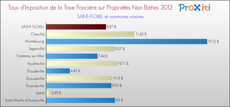 Taux d'imposition de la taxe foncière sur les immeubles et terrains non batis 2012 pour SAINT-FLOXEL et les communes proches Comparaison des taux d'imposition de la taxe foncière sur les immeubles et terrains non batis 2012 pour SAINT-FLOXEL et les communes voisines