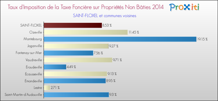 Taux d'imposition de la taxe foncière sur les immeubles et terrains non batis 2014 pour SAINT-FLOXEL et les communes proches Comparaison des taux d'imposition de la taxe foncière sur les immeubles et terrains non batis 2014 pour SAINT-FLOXEL et les communes voisines