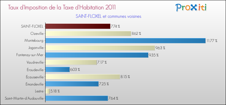 Taux d'imposition de la taxe d'habitation 2011 pour SAINT-FLOXEL et les communes proches Comparaison des taux d'imposition de la taxe d'habitation 2011 pour SAINT-FLOXEL et les communes voisines