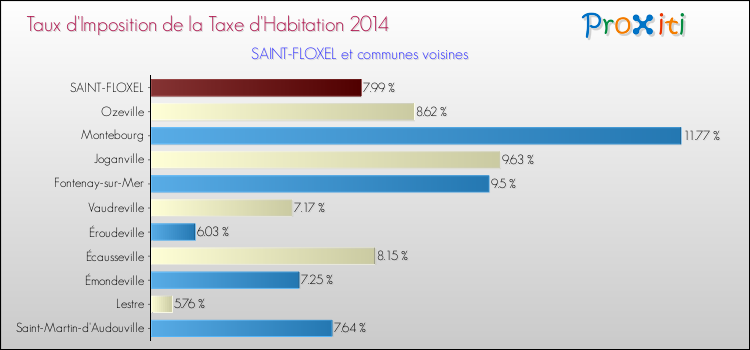 Taux d'imposition de la taxe d'habitation 2014 pour SAINT-FLOXEL et les communes proches Comparaison des taux d'imposition de la taxe d'habitation 2014 pour SAINT-FLOXEL et les communes voisines