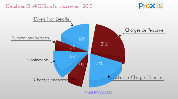 Décomposition des Charges de Fonctionnement 2012 de la commune de SAINT-FROMOND Charges de Fonctionnement 2012 pour la commune de SAINT-FROMOND